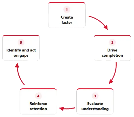 complete corporate learning workflow